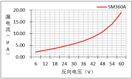 二極管,漏電流,反向電壓
